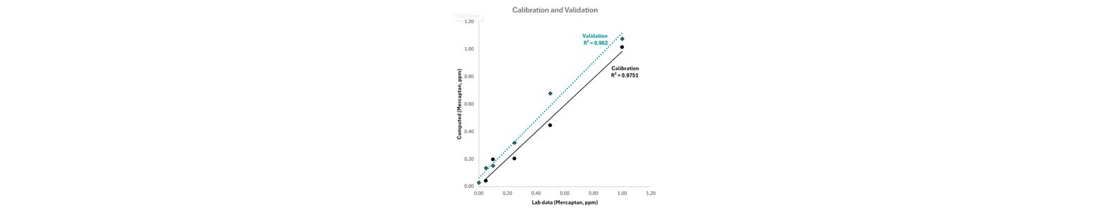Curvas de calibración y validación de MM 