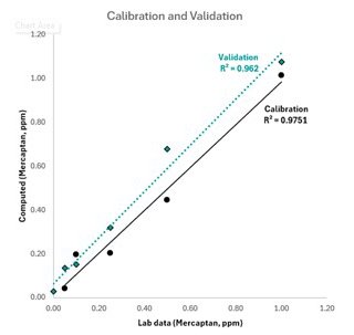 Calibration and Validation curves of MM 