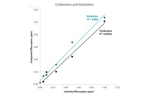 Kalibrierungs- und Validierungskurven von MM 