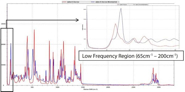 Raman spectra of α-D-glucose (red) and α-D-glucose monohydrate (blue).