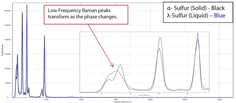 Raman spectra of sulfur transitioning from the α-crystalline form to the λ-liquid form.