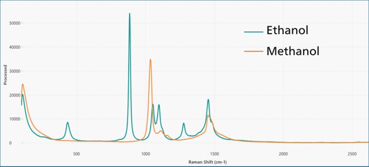 Quantification of methanol in contaminated spirits | Metrohm