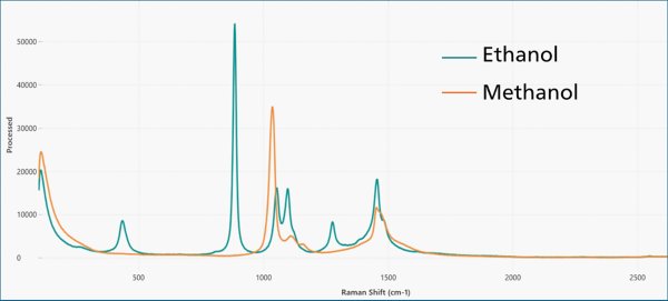 Raman spectra of pure ethanol (green) and pure methanol (orange). 