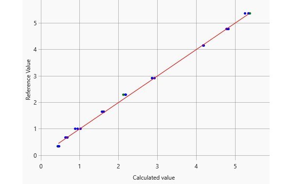 PLS regression model to predict the amount of methanol in rum. 