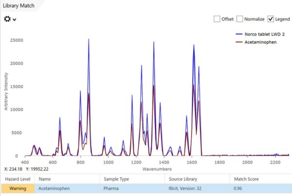 Raman and SERS identification of a combination prescribed opioid | Metrohm
