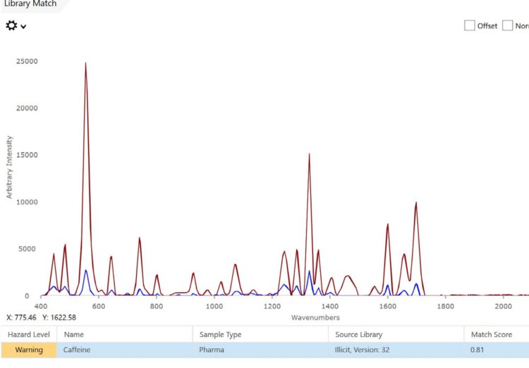  Yaba sample (blue) matched to caffeine (red) in the Illicit  Library in Mira Cal DS. 