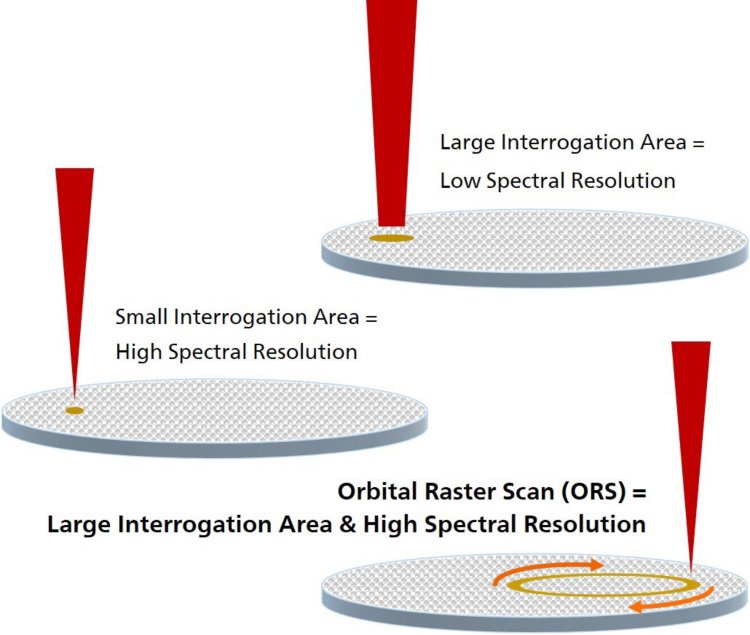 ORS  quickly  collects  the  most  representative,  highest  quality information about any sample. 