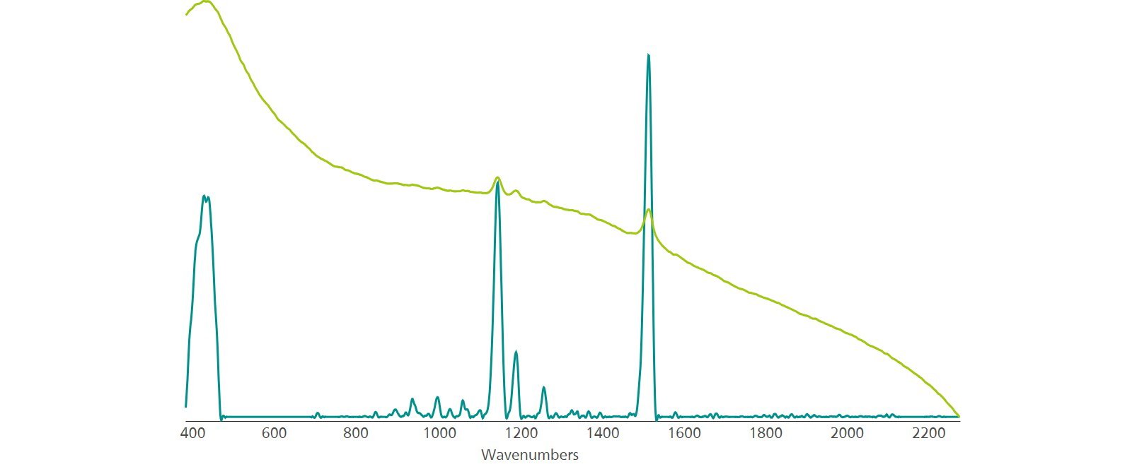 Saffron’s  distinctive  Raman  spectrum:  unaltered  (top)  and baselined (bottom).