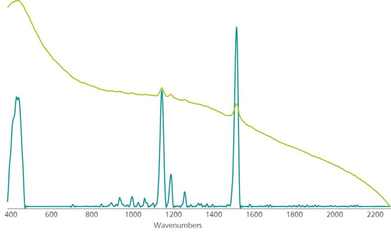 Saffron’s  distinctive  Raman  spectrum:  unaltered  (top)  and baselined (bottom).