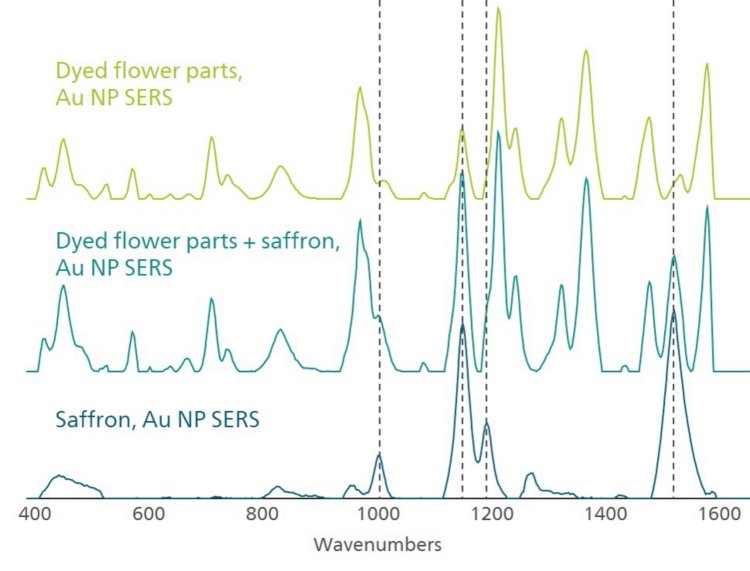 Confirmación visual en los espectros SERS de Sudán 1 (arriba), Saffron (abajo) y una mezcla experimental de ambos. 