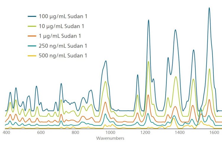 Profilo di concentrazione per il Sudan 1, che dimostra le capacità di rilevamento di MISA fino a 500 ng/mL. 