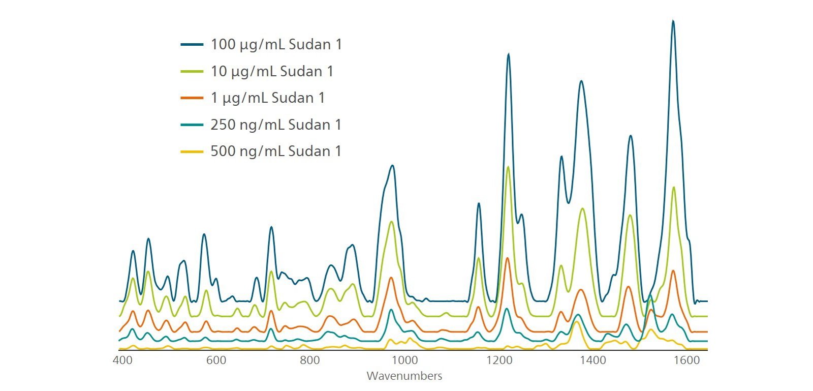Concentration profile for Sudan 1, demonstrating MISA’s detection capabilities down to 500 ng/mL. 