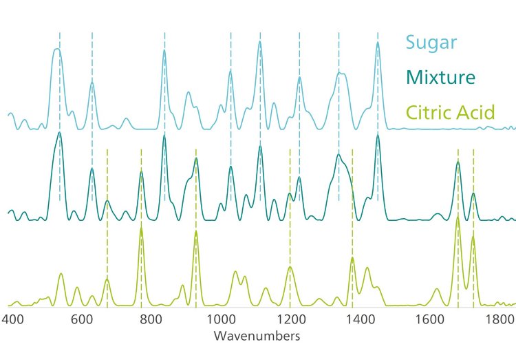 Mixture identified by MIRA XTR DS as sugar (56% spectral weight) and citric acid (32%). 