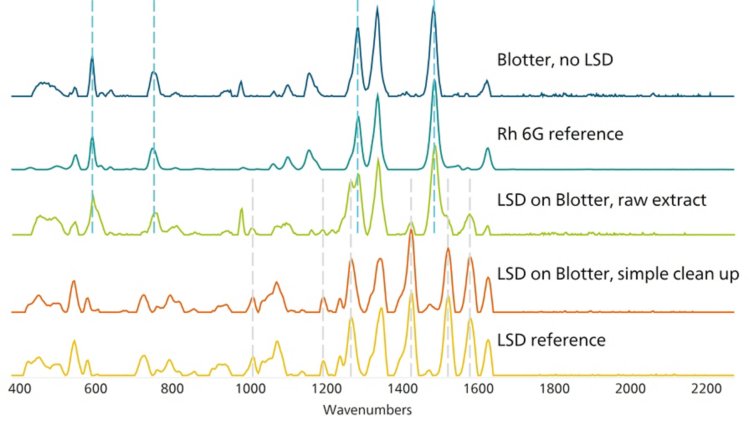  Ultimately, comparison of experimental spectra with two references demonstrates how effective a simple sample extraction step can be in the detection of LSD on paper substrate. 