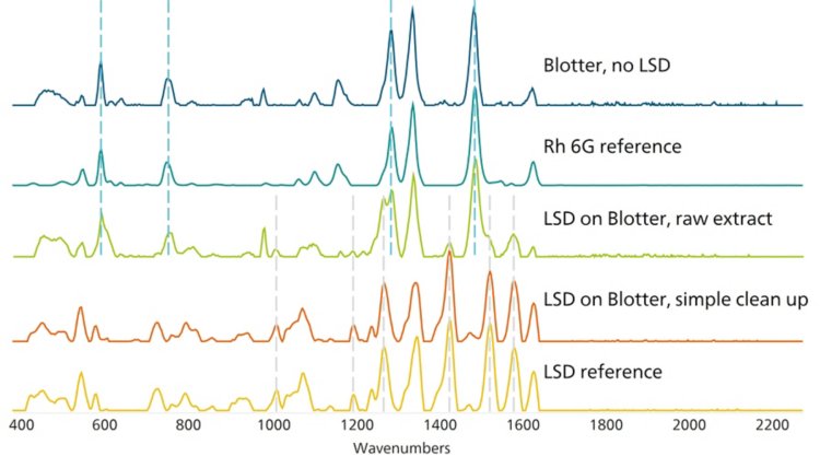 Letztlich zeigt der Vergleich der experimentellen Spektren mit zwei Referenzspektren, wie effektiv ein einfacher Probenextraktionsschritt beim Nachweis von LSD auf Papiersubstrat sein kann.