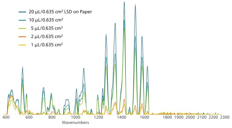 LSD de referencia en el perfil de concentración del papel de cromatografía. 
