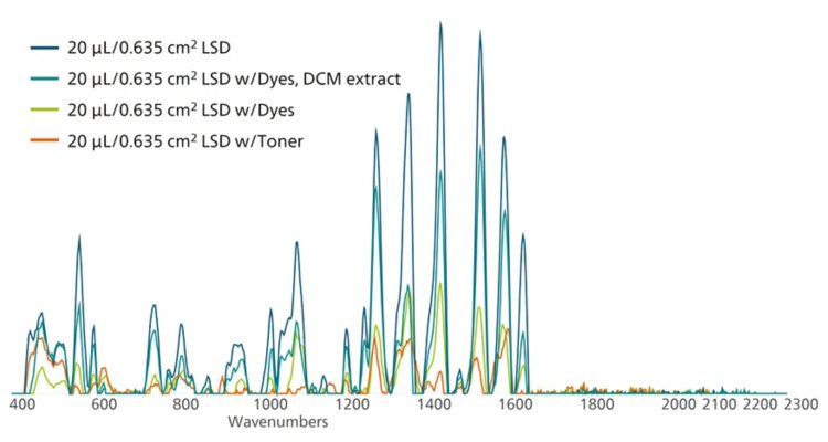 Referencia LSD (azul), en comparación con muestras tomadas directamente de papel de color y muestras que han sido extraídas.
