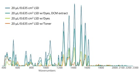 LSD参考光谱（蓝色），与直接从彩色纸上提取的样品和已经提取的样品进行比较。