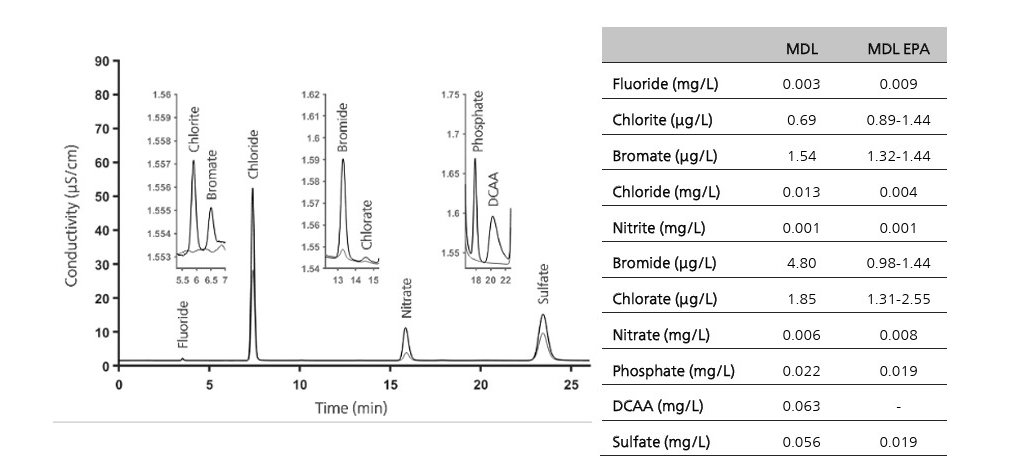 Chromatograms for the highly mineralized commercial mineral water (lower line) and the spiked water sample (upper line) 