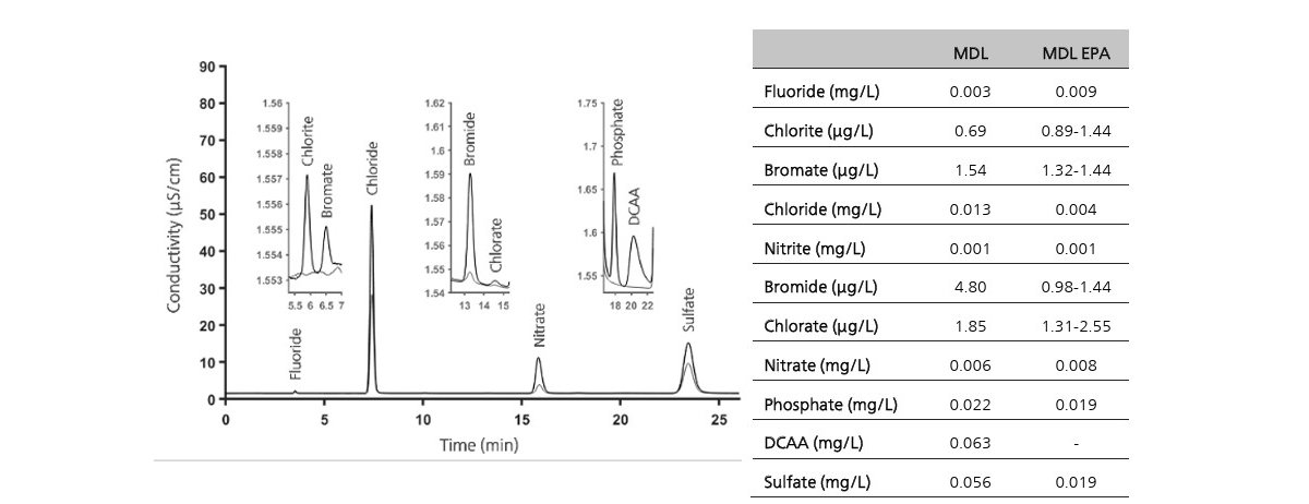 Chromatograms for the highly mineralized commercial mineral water (lower line) and the spiked water sample (upper line) 