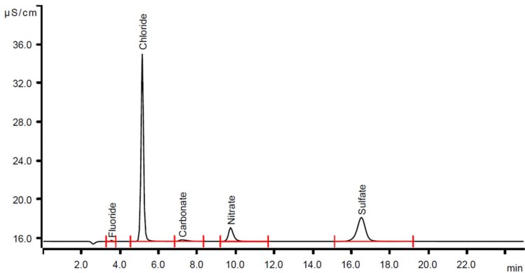 Chromatogram of common anions in drinking water analyzed with an Eco IC. The sample was injected with a 10 μL fixed volume loop. The conductivity was determined after chemical suppression and separation under ambient temperature with a Metrosep A Supp 17.