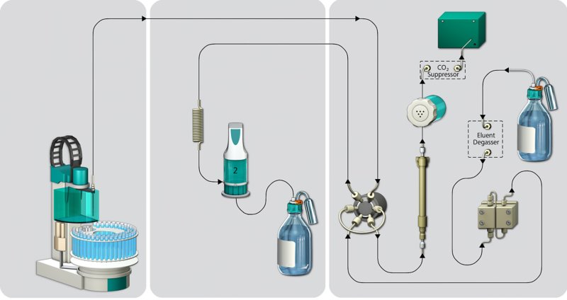 Schematische Darstellung eines ionenchromatographischen Aufbaus mit MiPT.