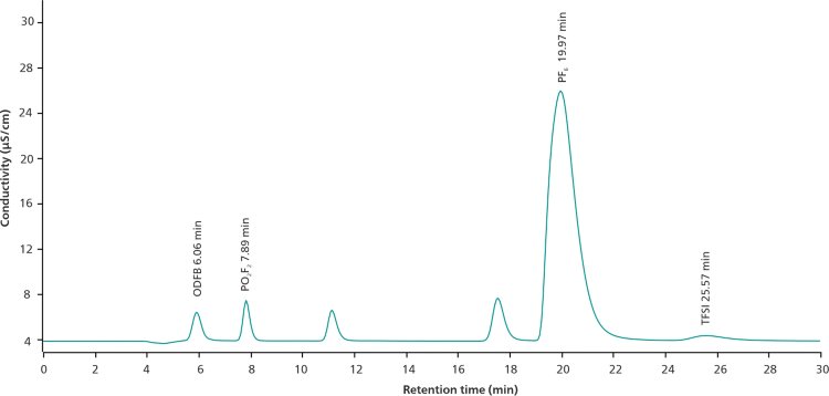 Chromatogram for the determination of lithium difluoro(oxalato)borate, lithium difluorophosphate, lithium hexafluorophosphate, and lithium bis(trifluoromethanesulfonyl)imide with a 930 Compact IC Flex and MiPT.