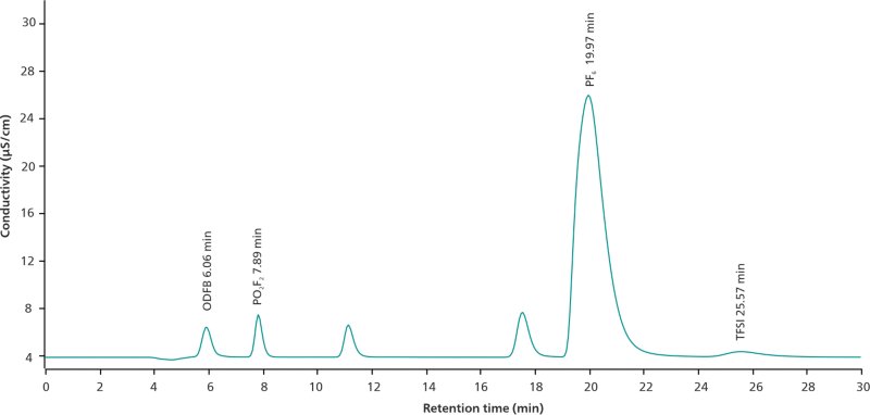 Chromatogramm für die Bestimmung von Lithiumdifluor(oxalato)borat, Lithiumdifluorphosphat, Lithiumhexafluorphosphat und Lithiumbis(trifluormethansulfonyl)imid mit einem 930 Compact IC Flex und MiPT. Die LiB-Elektrolytkomponenten werden in ihrer anionischen Form bestimmt und auf einer Metrosep A Supp 17-Säule getrennt.