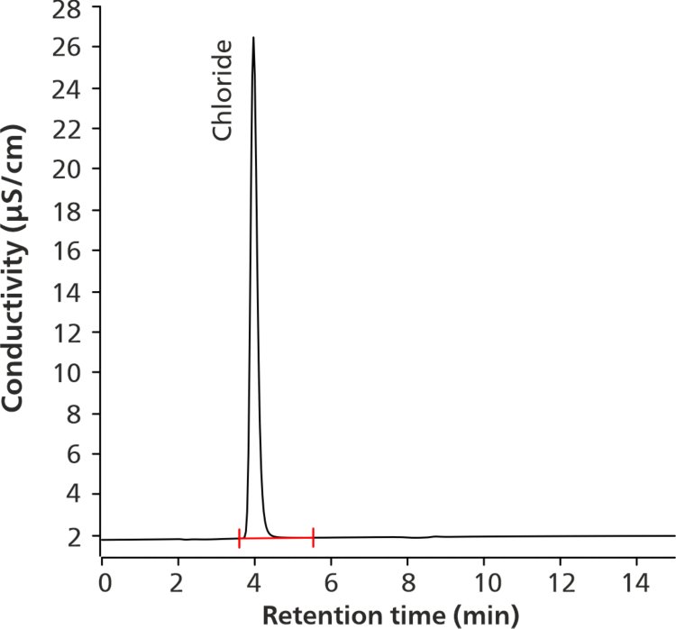Cromatograma de 15,0 μg/ml de cloruro en la solución de muestra (101,1 % de recuperación de la concentración nominal).