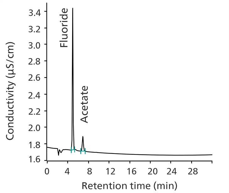 Cromatograma de la solución de idoneidad del sistema para el ensayo con 2,0 μg/ml de fluoruro de sodio y 1,0 μg/ml de acetato de sodio.