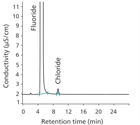 Cromatograma de la solución de idoneidad del sistema para la impureza cloruro. La solución contenía 1 mg/ml de fluoruro de sodio y 1 μg/ml de cloruro de sodio. Los picos están bien resueltos y la relación señal-ruido para el cloruro fue >740 (se requiere un valor superior a 20). 