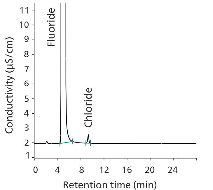 Chromatogramm der Systemeignungslösung für die Chlorid-Verunreinigung. Die Lösung enthielt 1 mg/ml Natriumfluorid und 1 μg/ml Natriumchlorid. Die Peaks sind gut aufgelöst, und das Signal-Rausch-Verhältnis für Chlorid war >740 (ein Wert von mehr als 20 ist erforderlich).  