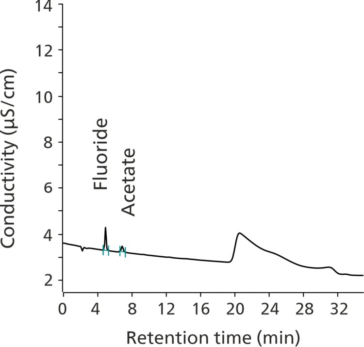 Chromatogram of a commercial toothpaste sample  containing 1.24 μg/mL sodium fluoride (104% of the label claim). 