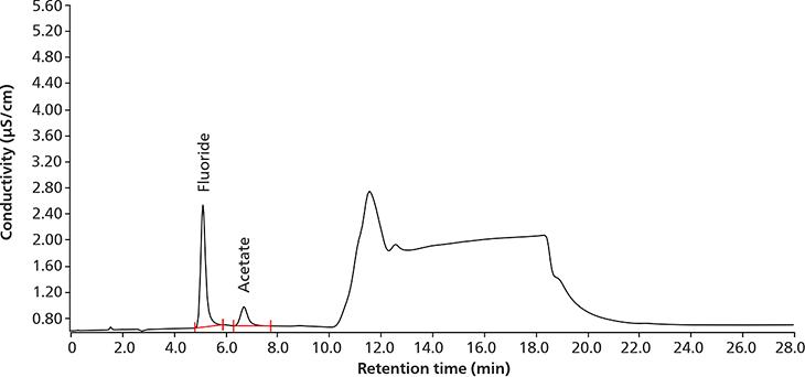 Chromatogramm der Systemeignungslösung. Die Konzentration von Natriumfluorid betrug 2,0 μg/mL. Acetat wurde nicht quantifiziert (Nennkonzentration 1,0 μg/mL).
