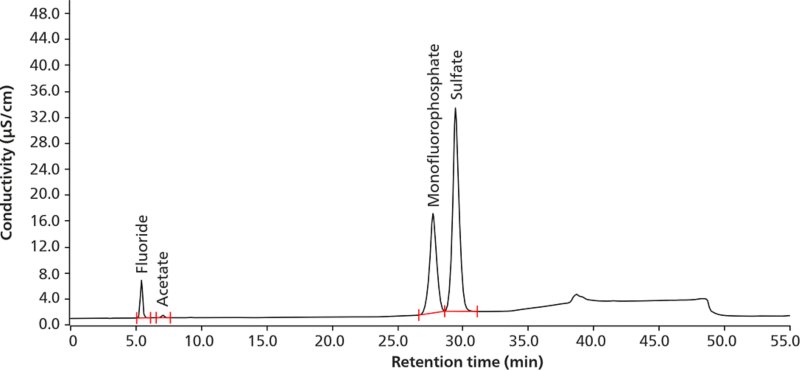 Chromatogram of the system suitability solution. The sodium fluoride concentration corresponds to 4.0 μg/mL, sodium acetate  1.4 μg/mL, sodium monofluorophosphate 150.0 μg/mL, and sodium sulfate 150.0 μg/mL. 