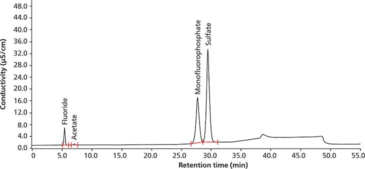 Chromatogram of the system suitability solution. The sodium fluoride concentration corresponds to 4.0 μg/mL, sodium acetate  1.4 μg/mL, sodium monofluorophosphate 150.0 μg/mL, and sodium sulfate 150.0 μg/mL. 
