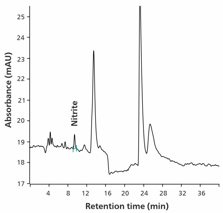 Cromatograma de 177 μg/kg de nitrito en clorhidrato de duloxetina.