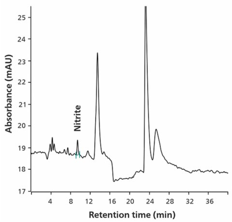 Chromatogram of 177 μg/kg nitrite in duloxetine  hydrochloride.