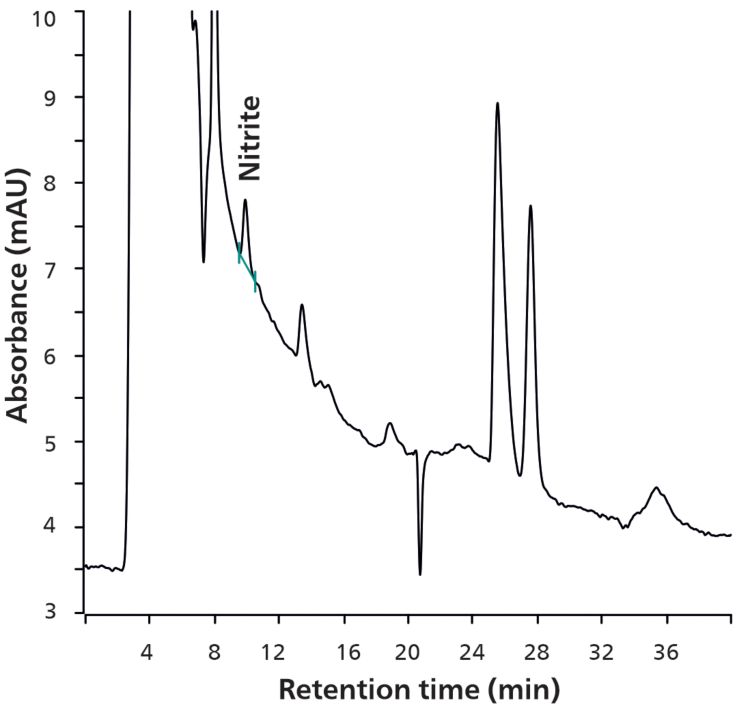 Chromatogram for nitrite determination with UV/VIS detection in a hydroxypropyl methylcellulose sample. Separation was performed on a Metrosep A Supp 10 column. To improve sensitivity, the Metrohm intelligent Preconcentration Technique with Matrix Elimination (MiPCT-ME) was used.