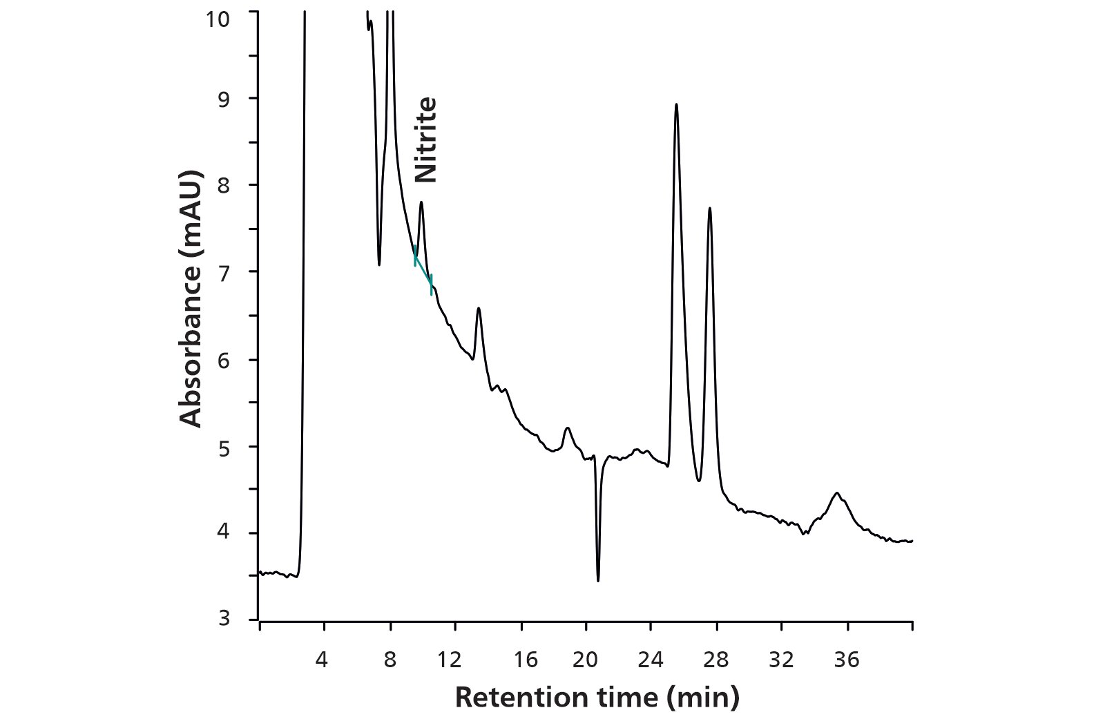 Chromatogram for nitrite determination with UV/VIS detection in a hydroxypropyl methylcellulose sample. Separation was performed on a Metrosep A Supp 10 column. To improve sensitivity, the Metrohm intelligent Preconcentration Technique with Matrix Elimination (MiPCT-ME) was used.