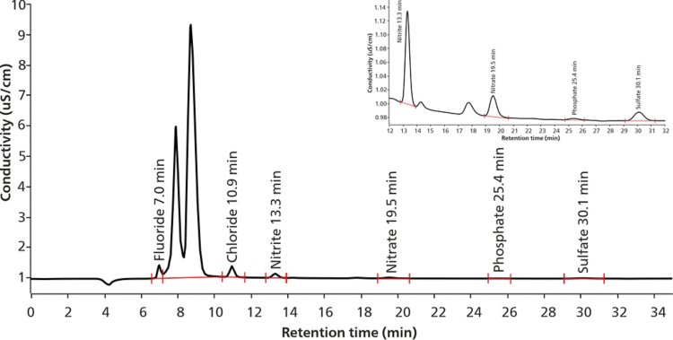 Chromatogram of major anions in an NMP sample