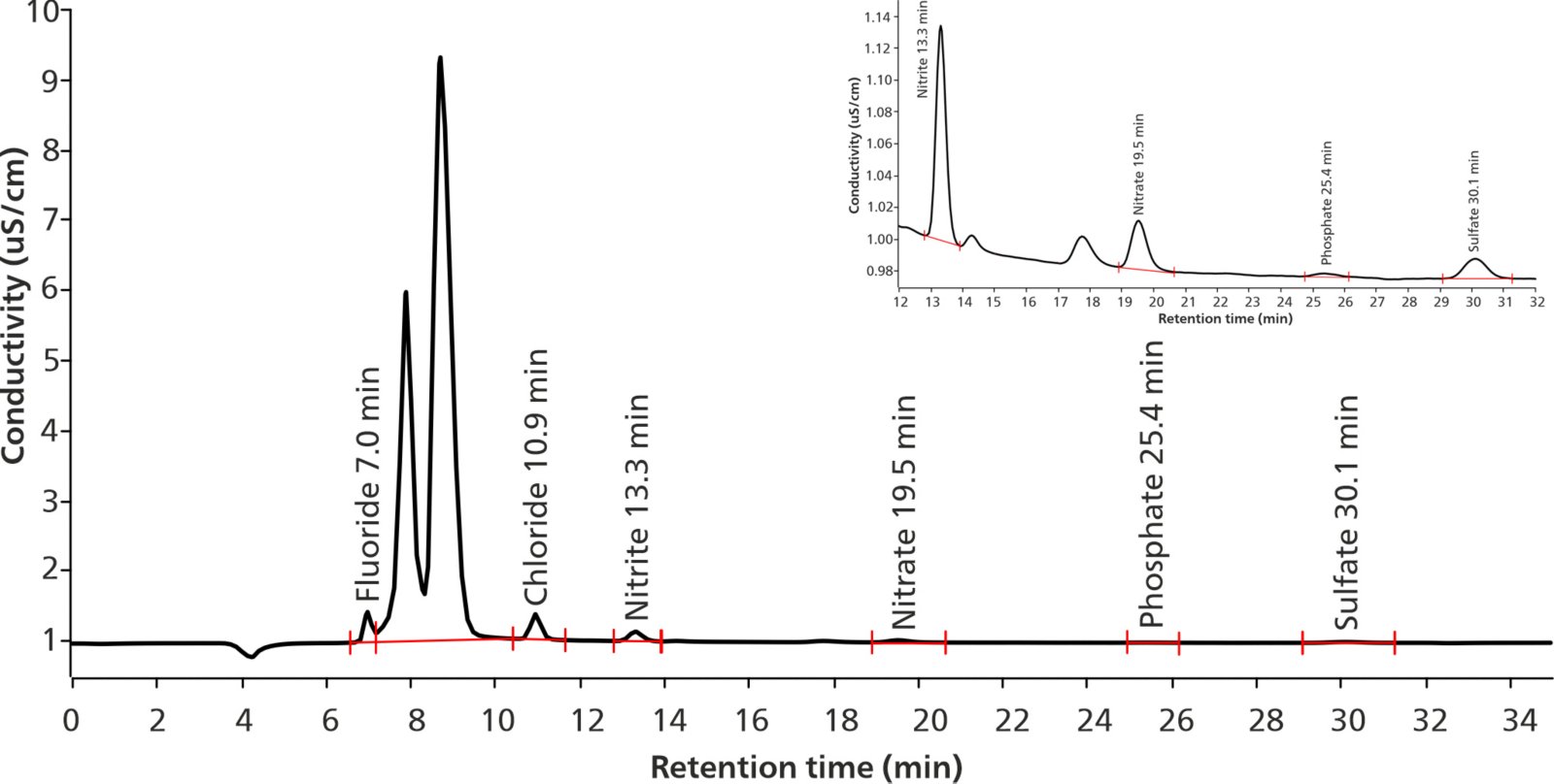 Chromatogram of major anions in an NMP sample