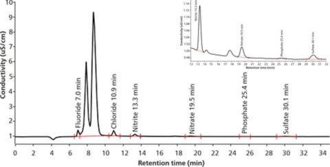 Anions in lithium-ion battery solvents | Metrohm