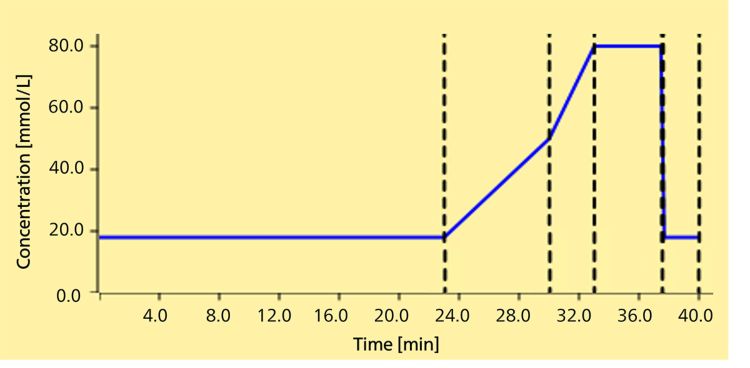 Gradient profile of KOH ensured with the 948  Continuous IC Module, CEP