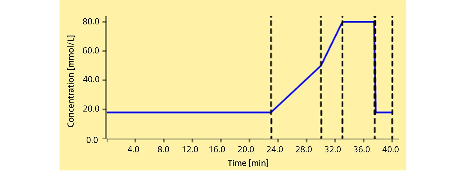 Gradient profile of KOH ensured with the 948  Continuous IC Module, CEP