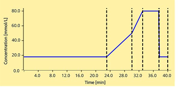 Gradient profile of KOH ensured with the 948  Continuous IC Module, CEP