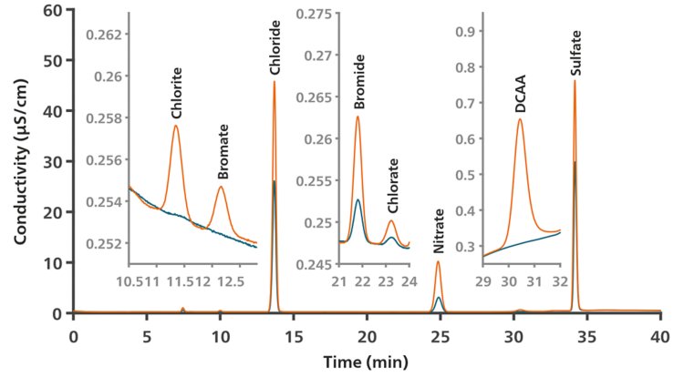 Chromatogram of a mineral water sample analyzed according to U.S. EPA 300.