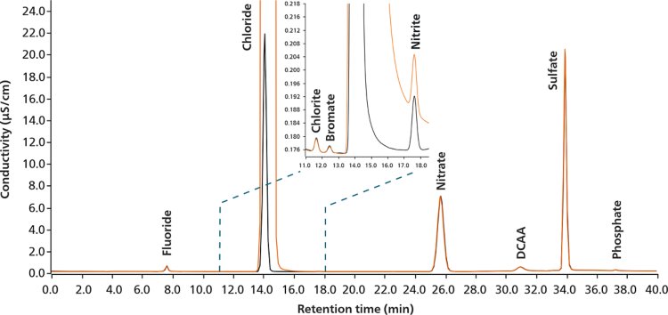 Chromatogram of a mineral water sample analyzed according to U.S. EPA 300.