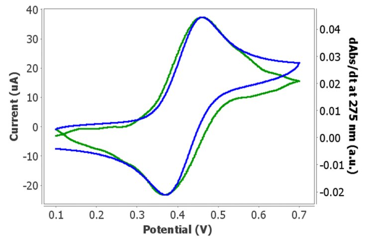 (a) 吸光度の変化       (b) 電位の変化に伴う 275 nm での微分ボルタアブゾプトグラム: derivative voltabsorptogram（吸光度-電位曲線：dAbs/dt vs. 電位）