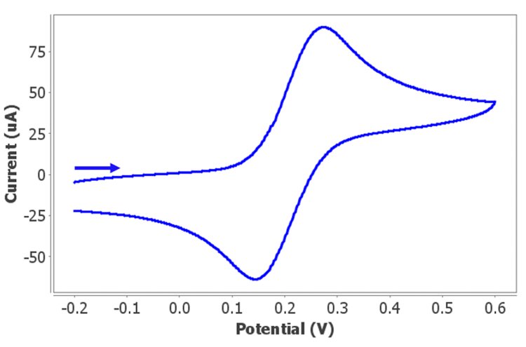  Cyclic voltammogram  recorded in an aqueous solution of 10 mmol/L ferrocyanide and  0.1 mol/L KNO3. The potential was scanned from -0.20 V to  +0.60 V and back to -0.20 V at 0.05 V/s. Integration time was  10 ms.